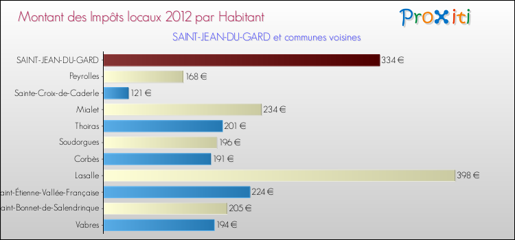 Montant des impôts locaux par Habitant pour SAINT-JEAN-DU-GARD et les communes proches Comparaison des impôts locaux par habitant pour SAINT-JEAN-DU-GARD et les communes voisines