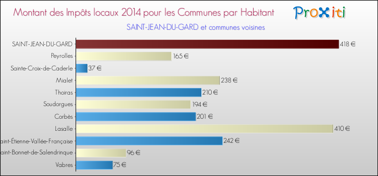 Montant des impôts locaux par Habitant pour SAINT-JEAN-DU-GARD et les communes proches en 2014 Comparaison des impôts locaux par habitant pour SAINT-JEAN-DU-GARD et les communes voisines en 2014
