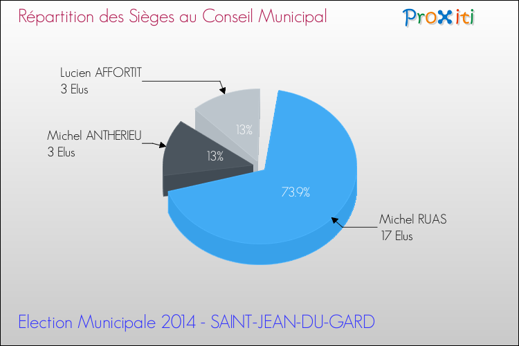 Répartition des élus au conseil municipal entre les listes au 2ème Tour des Elections Municipales 2014 de la commune de SAINT-JEAN-DU-GARD Elections Municipales 2014 - Répartition des élus au conseil municipal entre les listes au 2ème Tour pour la commune de SAINT-JEAN-DU-GARD