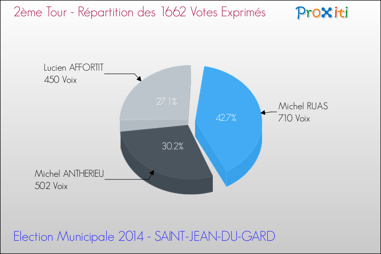 Répartition des votes exprimés au 2ème Tour des Elections Municipales 2014 de la commune de SAINT-JEAN-DU-GARD Elections Municipales 2014 - Répartition des votes exprimés au 2ème Tour pour la commune de SAINT-JEAN-DU-GARD