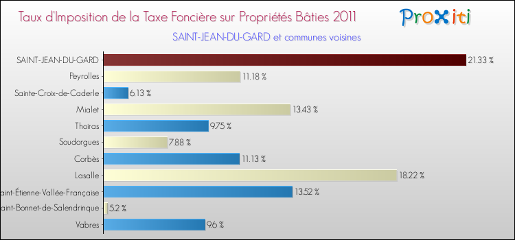 Taux d'imposition de la taxe foncière sur le bati 2011 pour SAINT-JEAN-DU-GARD et les communes proches Comparaison des taux d'imposition de la taxe foncière sur le bati 2011 pour SAINT-JEAN-DU-GARD et les communes voisines