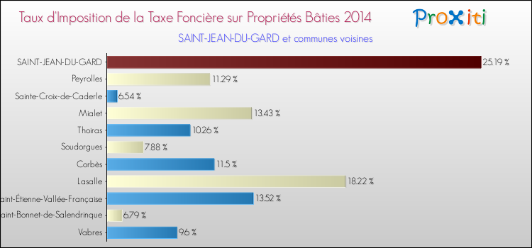 Taux d'imposition de la taxe foncière sur le bati 2014 pour SAINT-JEAN-DU-GARD et les communes proches Comparaison des taux d'imposition de la taxe foncière sur le bati 2014 pour SAINT-JEAN-DU-GARD et les communes voisines