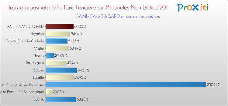 Taux d'imposition de la taxe foncière sur les immeubles et terrains non batis 2011 pour SAINT-JEAN-DU-GARD et les communes proches Comparaison des taux d'imposition de la taxe foncière sur les immeubles et terrains non batis 2011 pour SAINT-JEAN-DU-GARD et les communes voisines