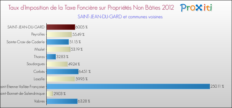 Taux d'imposition de la taxe foncière sur les immeubles et terrains non batis 2012 pour SAINT-JEAN-DU-GARD et les communes proches Comparaison des taux d'imposition de la taxe foncière sur les immeubles et terrains non batis 2012 pour SAINT-JEAN-DU-GARD et les communes voisines