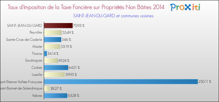 Taux d'imposition de la taxe foncière sur les immeubles et terrains non batis 2014 pour SAINT-JEAN-DU-GARD et les communes proches Comparaison des taux d'imposition de la taxe foncière sur les immeubles et terrains non batis 2014 pour SAINT-JEAN-DU-GARD et les communes voisines