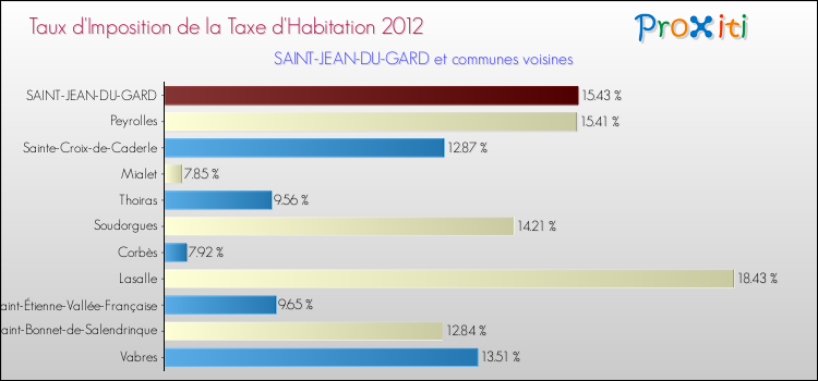 Taux d'imposition de la taxe d'habitation 2012 pour SAINT-JEAN-DU-GARD et les communes proches Comparaison des taux d'imposition de la taxe d'habitation 2012 pour SAINT-JEAN-DU-GARD et les communes voisines