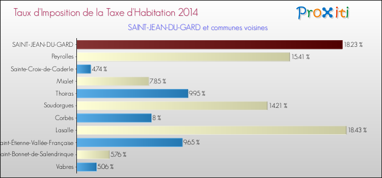 Taux d'imposition de la taxe d'habitation 2014 pour SAINT-JEAN-DU-GARD et les communes proches Comparaison des taux d'imposition de la taxe d'habitation 2014 pour SAINT-JEAN-DU-GARD et les communes voisines
