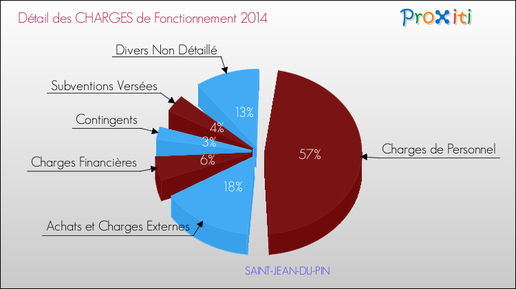 Décomposition des Charges de Fonctionnement 2014 de la commune de SAINT-JEAN-DU-PIN Charges de Fonctionnement 2014 pour la commune de SAINT-JEAN-DU-PIN