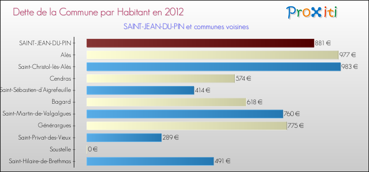 Dette par habitant de la commune en 2012 pour SAINT-JEAN-DU-PIN et les communes proches Comparaison de la dette par habitant de la commune en 2012 pour SAINT-JEAN-DU-PIN et les communes voisines