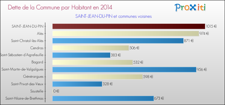 Dette par habitant de la commune en 2014 pour SAINT-JEAN-DU-PIN et les communes proches Comparaison de la dette par habitant de la commune en 2014 pour SAINT-JEAN-DU-PIN et les communes voisines