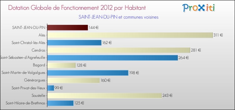 Montant des dotations globales de fonctionnement DGF par Habitant pour SAINT-JEAN-DU-PIN et les communes proches Comparaison des des dotations globales de fonctionnement DGF par habitant pour SAINT-JEAN-DU-PIN et les communes voisines