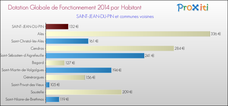 Montant des dotations globales de fonctionnement DGF par Habitant pour SAINT-JEAN-DU-PIN et les communes proches en 2014. Comparaison des des dotations globales de fonctionnement DGF par habitant pour SAINT-JEAN-DU-PIN et les communes voisines en 2014.