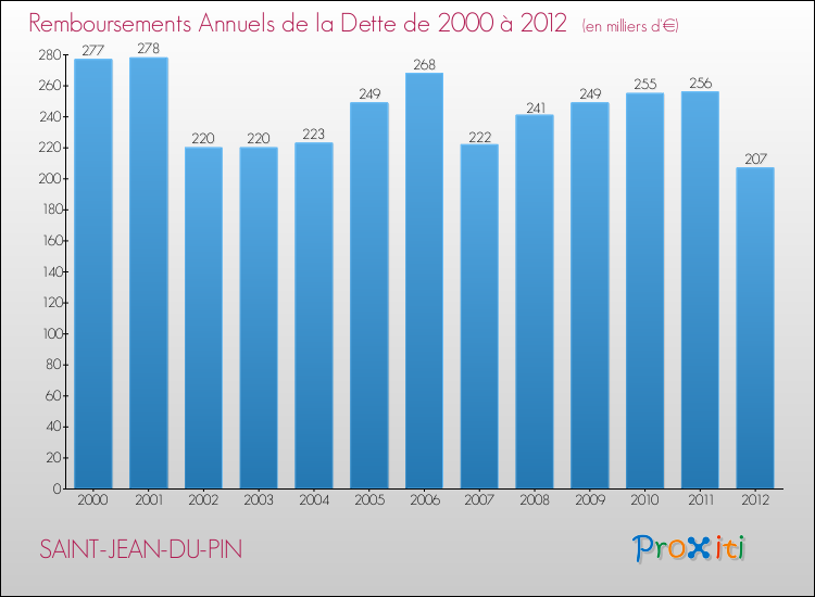 Evolution de l'annuité de la dette pour la commune de SAINT-JEAN-DU-PIN de 2000 à 2012 Annuités de la dette pour SAINT-JEAN-DU-PIN de 2000 à 2012