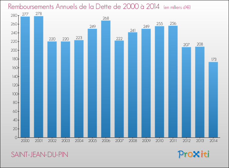Evolution de l'annuité de la dette pour la commune de SAINT-JEAN-DU-PIN de 2000 à 2014 Annuités de la dette pour SAINT-JEAN-DU-PIN de 2000 à 2014