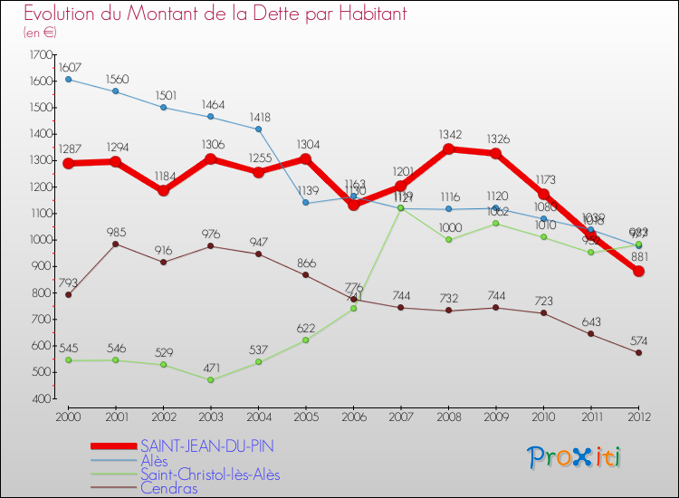 Evolution de la dette par habitant pour la commune de SAINT-JEAN-DU-PIN et les communes proches de 2000 à 2012 Comparaison de la dette par habitant pour SAINT-JEAN-DU-PIN et les communes voisines de 2000 à 2012