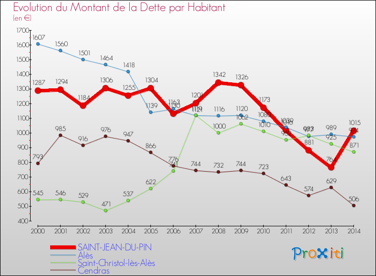 Evolution de la dette par habitant pour la commune de SAINT-JEAN-DU-PIN et les communes proches de 2000 à 2014 Comparaison de la dette par habitant pour SAINT-JEAN-DU-PIN et les communes voisines de 2000 à 2014