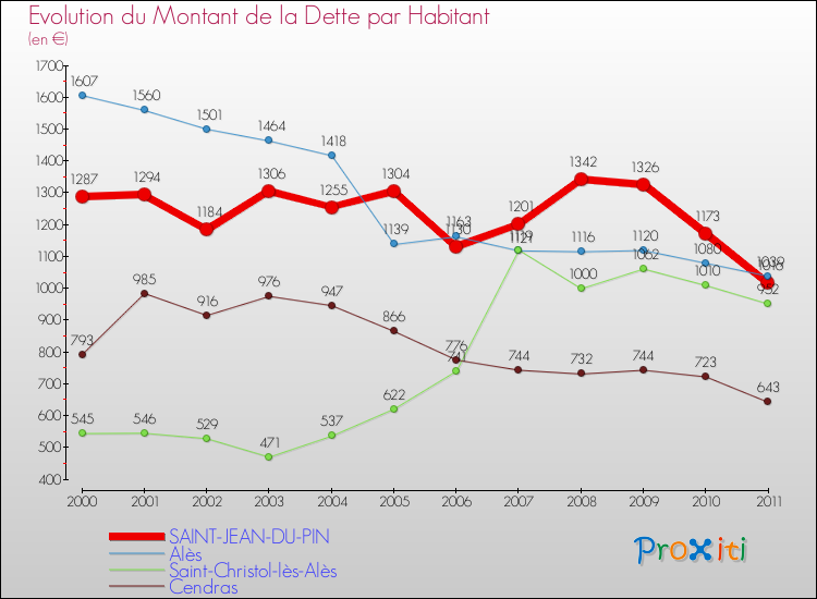 Evolution de la dette par habitant pour la commune de SAINT-JEAN-DU-PIN et les communes proches Comparaison de la dette par habitant pour SAINT-JEAN-DU-PIN et les communes voisines