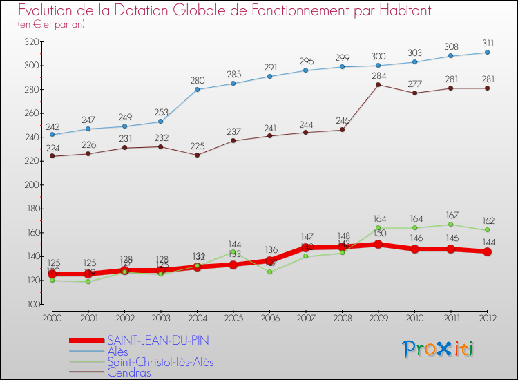 Evolution et montant de la dotation globale de fonctionnement par Habitant pour SAINT-JEAN-DU-PIN et les communes proches Comparaison des dotations globales de fonctionnement par habitant pour SAINT-JEAN-DU-PIN et les communes voisines