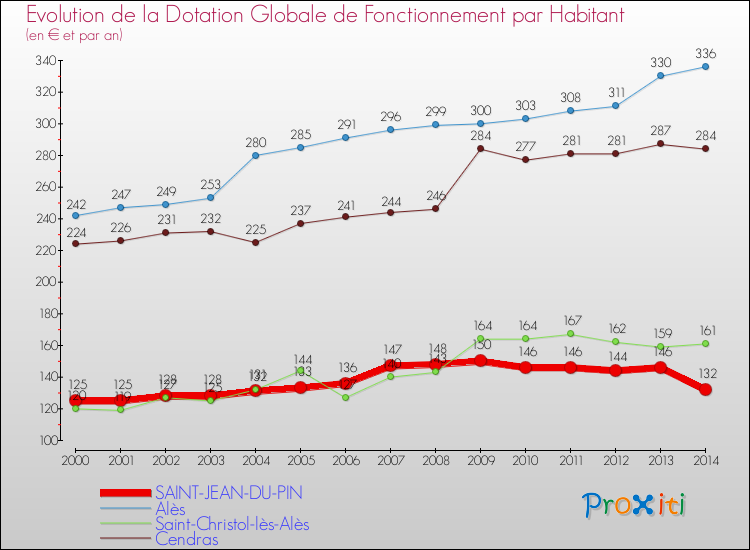 Evolution et montant de la dotation globale de fonctionnement par Habitant pour SAINT-JEAN-DU-PIN et les communes proches de 2000 à 2014. Comparaison des dotations globales de fonctionnement par habitant pour SAINT-JEAN-DU-PIN et les communes voisines de 2000 à 2014.