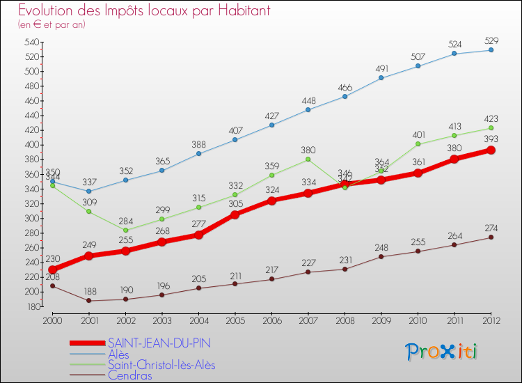 Evolution et montant des impôts locaux par Habitant pour SAINT-JEAN-DU-PIN et les communes proches Comparaison des impôts locaux par habitant pour SAINT-JEAN-DU-PIN et les communes voisines