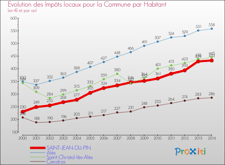 Evolution et montant des impôts locaux par Habitant pour SAINT-JEAN-DU-PIN et les communes proches de 2000 à 2014 Comparaison des impôts locaux par habitant pour SAINT-JEAN-DU-PIN et les communes voisines de 2000 à 2014