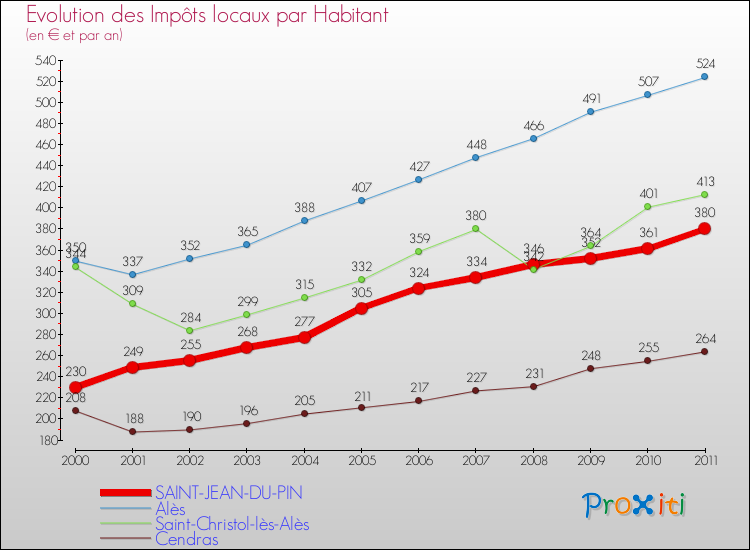 Evolution et montant des impôts locaux par Habitant pour SAINT-JEAN-DU-PIN et les communes proches Comparaison des impôts locaux par habitant pour SAINT-JEAN-DU-PIN et les communes voisines