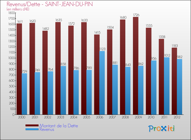 Evolution comparée de la dette et des revenus pour la commune de SAINT-JEAN-DU-PIN de 2000 à 2012 Comparaison de la dette et des revenus pour SAINT-JEAN-DU-PIN de 2000 à 2012
