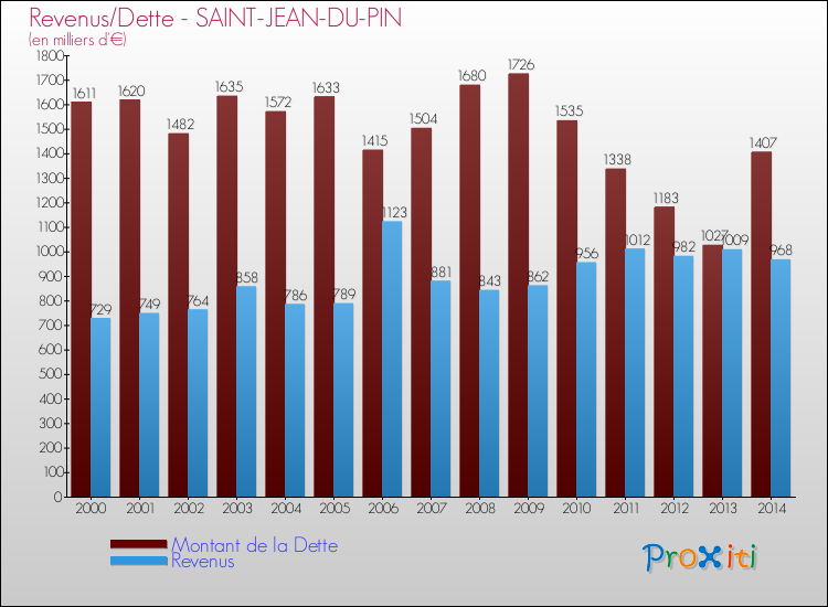 Evolution comparée de la dette et des revenus pour la commune de SAINT-JEAN-DU-PIN de 2000 à 2014 Comparaison de la dette et des revenus pour SAINT-JEAN-DU-PIN de 2000 à 2014