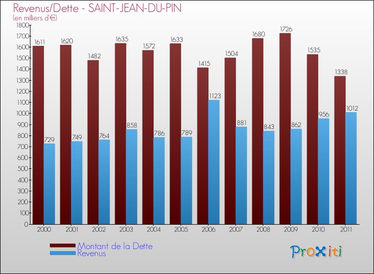 Evolution comparée de la dette et des revenus pour la commune de SAINT-JEAN-DU-PIN de 2000 à 2011 Comparaison de la dette et des revenus pour SAINT-JEAN-DU-PIN de 2000 à 2011