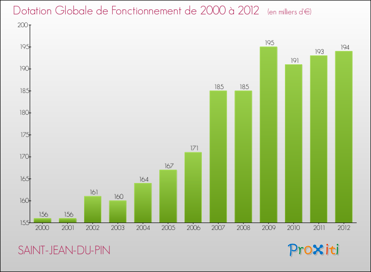 Evolution du montant de la Dotation Globale de Fonctionnement pour la commune de SAINT-JEAN-DU-PIN de 2000 à 2012 Evolution du montant de la Dotation Globale de Fonctionnement pour SAINT-JEAN-DU-PIN de 2000 à 2012