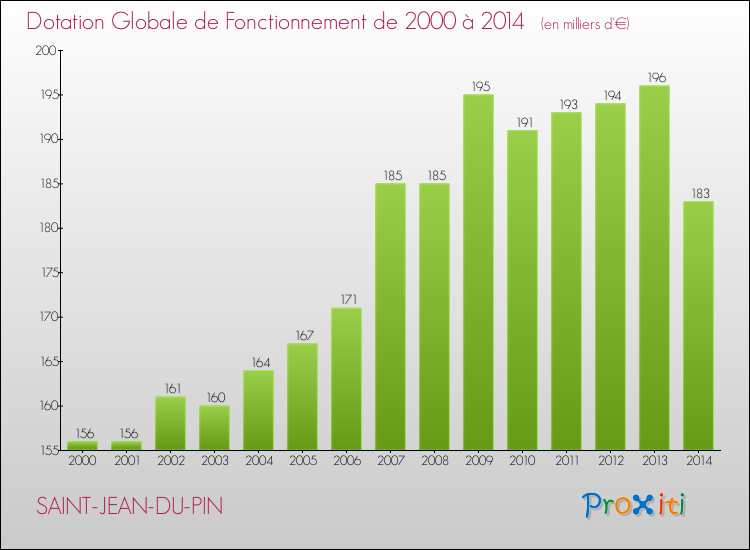 Evolution du montant de la Dotation Globale de Fonctionnement pour la commune de SAINT-JEAN-DU-PIN de 2000 à 2014 Evolution du montant de la Dotation Globale de Fonctionnement pour SAINT-JEAN-DU-PIN de 2000 à 2014