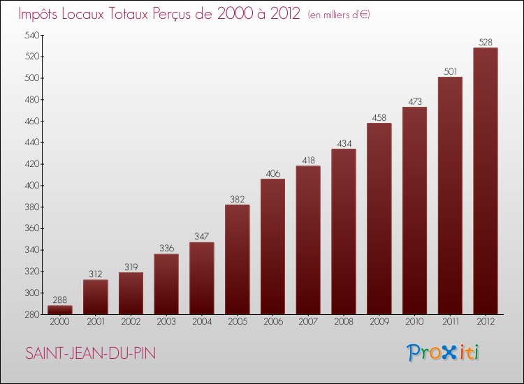 Evolution des Impôts Locaux pour la commune de SAINT-JEAN-DU-PIN de 2000 à 2012 Evolution des Impôts Locaux pour SAINT-JEAN-DU-PIN de 2000 à 2012