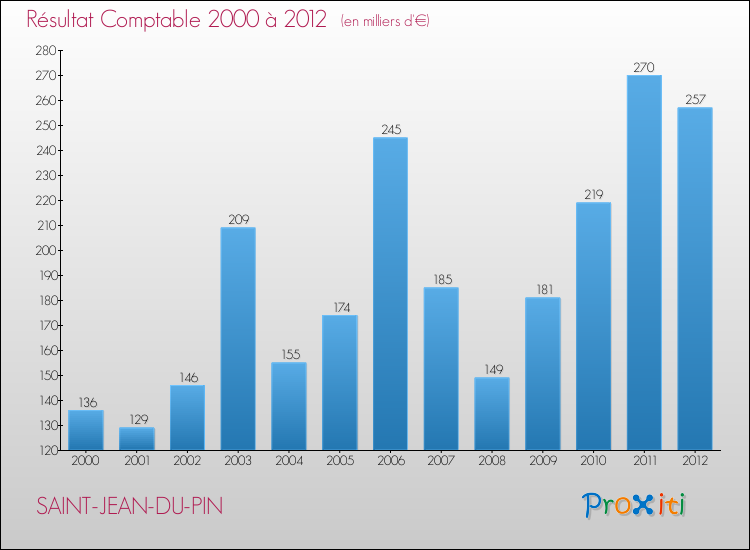 Evolution du résultat comptable pour la commune de SAINT-JEAN-DU-PIN de 2000 à 2012 Evolution du résultat comptable pour SAINT-JEAN-DU-PIN de 2000 à 2012
