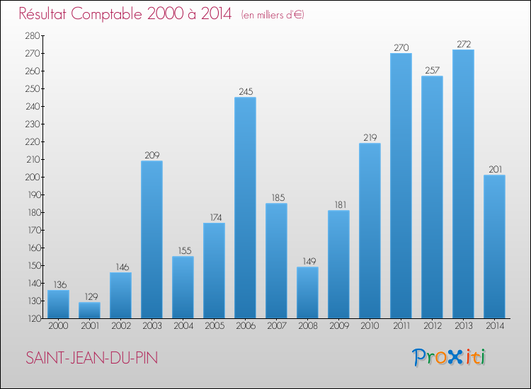 Evolution du résultat comptable pour la commune de SAINT-JEAN-DU-PIN de 2000 à 2014 Evolution du résultat comptable pour SAINT-JEAN-DU-PIN de 2000 à 2014