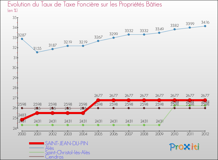 Evolution du taux de la taxe foncière sur le bati pour SAINT-JEAN-DU-PIN et les communes proches de 2000 à 2012 Comparaison des taux de taxe foncière sur le bati pour SAINT-JEAN-DU-PIN et les communes voisines de 2000 à 2012