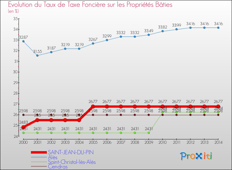 Evolution du taux de la taxe foncière sur le bati pour SAINT-JEAN-DU-PIN et les communes proches de 2000 à 2014 Comparaison des taux de taxe foncière sur le bati pour SAINT-JEAN-DU-PIN et les communes voisines de 2000 à 2014