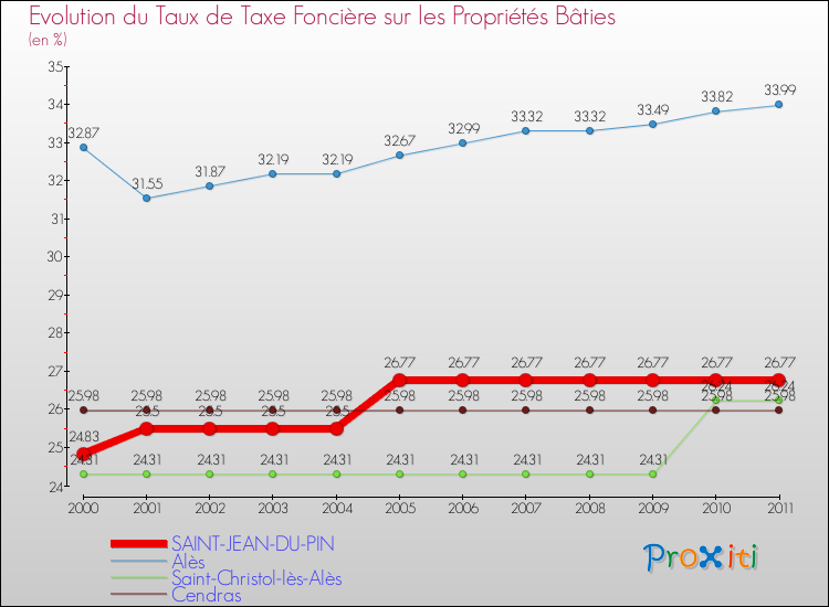 Evolution du taux de la taxe foncière sur le bati pour SAINT-JEAN-DU-PIN et les communes proches Comparaison des taux de taxe foncière sur le bati pour SAINT-JEAN-DU-PIN et les communes voisines