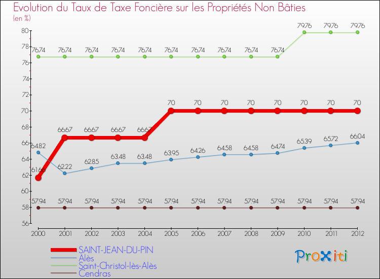 Evolution du taux de la taxe foncière sur les immeubles et terrains non batis pour SAINT-JEAN-DU-PIN et les communes proches de 2000 à 2012 Comparaison des taux de la taxe foncière sur les immeubles et terrains non batis pour SAINT-JEAN-DU-PIN et les communes voisines de 2000 à 2012
