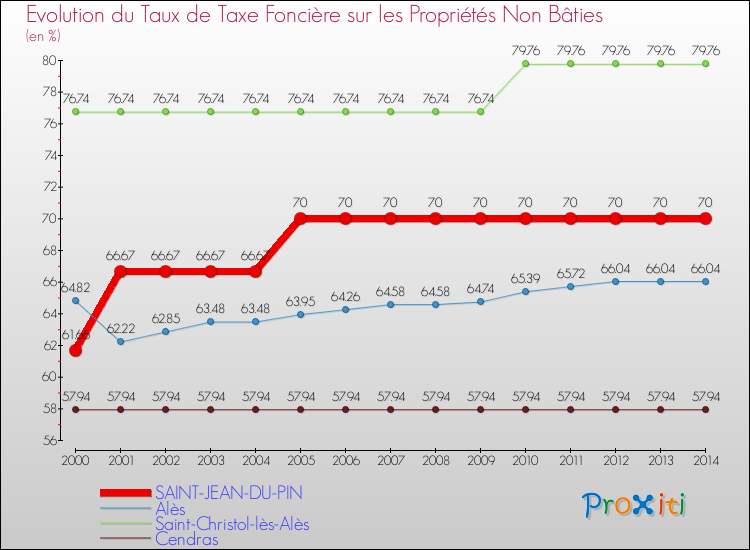 Evolution du taux de la taxe foncière sur les immeubles et terrains non batis pour SAINT-JEAN-DU-PIN et les communes proches de 2000 à 2014 Comparaison des taux de la taxe foncière sur les immeubles et terrains non batis pour SAINT-JEAN-DU-PIN et les communes voisines de 2000 à 2014