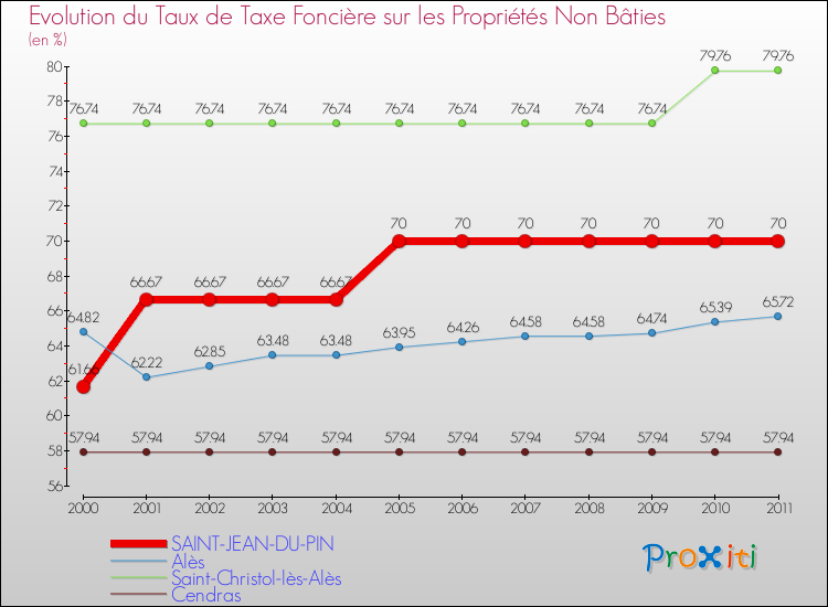 Evolution du taux de la taxe foncière sur les immeubles et terrains non batis pour SAINT-JEAN-DU-PIN et les communes proches Comparaison des taux de la taxe foncière sur les immeubles et terrains non batis pour SAINT-JEAN-DU-PIN et les communes voisines
