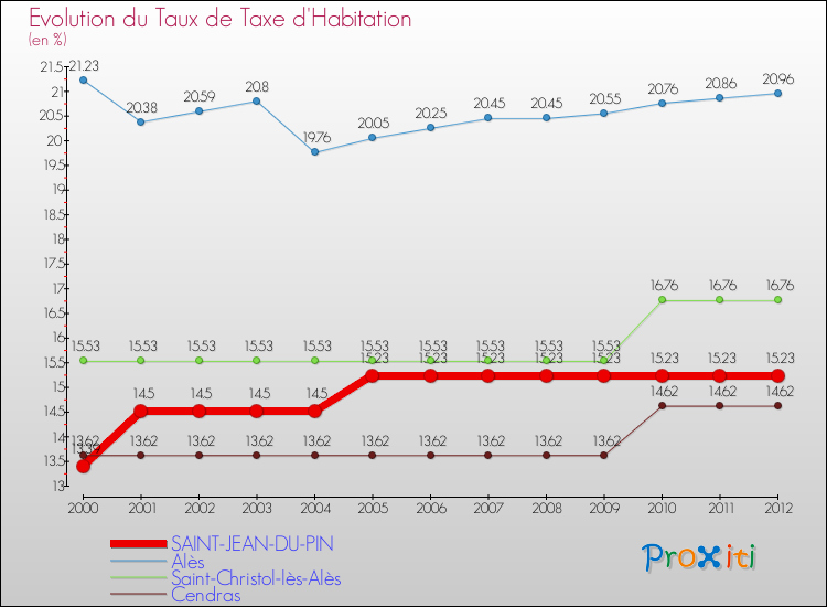 Evolution du taux de la taxe d'habitation pour SAINT-JEAN-DU-PIN et les communes proches Comparaison des taux de la taxe d'habitation pour SAINT-JEAN-DU-PIN et les communes voisines