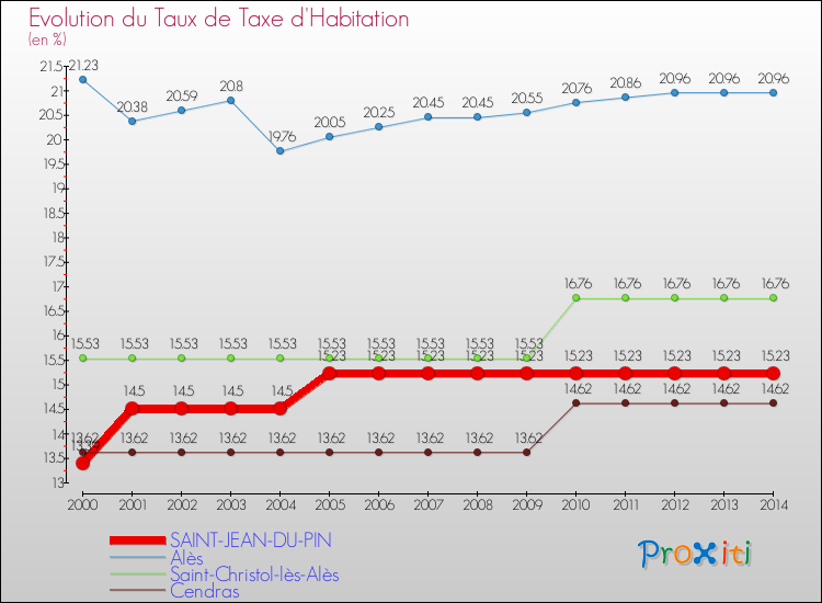 Evolution du taux de la taxe d'habitation pour SAINT-JEAN-DU-PIN et les communes proches de 2000 à 2014 Comparaison des taux de la taxe d'habitation pour SAINT-JEAN-DU-PIN et les communes voisines de 2000 à 2014