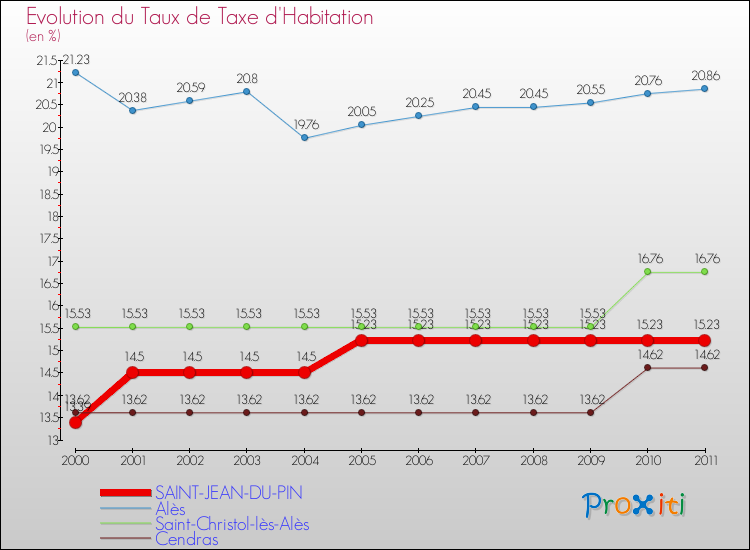 Evolution du taux de la taxe d'habitation pour SAINT-JEAN-DU-PIN et les communes proches Comparaison des taux de la taxe d'habitation pour SAINT-JEAN-DU-PIN et les communes voisines