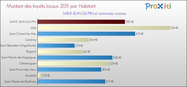 Montant des impôts locaux par Habitant pour SAINT-JEAN-DU-PIN et les communes proches Comparaison des impôts locaux par habitant pour SAINT-JEAN-DU-PIN et les communes voisines