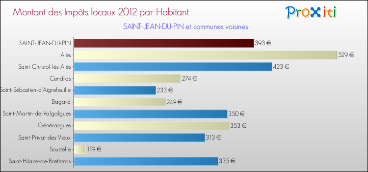 Montant des impôts locaux par Habitant pour SAINT-JEAN-DU-PIN et les communes proches Comparaison des impôts locaux par habitant pour SAINT-JEAN-DU-PIN et les communes voisines