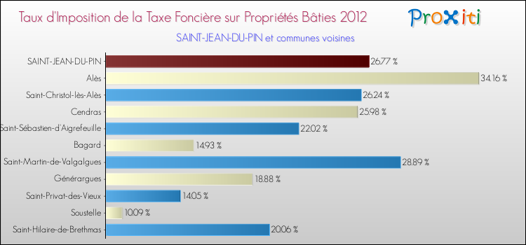Taux d'imposition de la taxe foncière sur le bati 2012 pour SAINT-JEAN-DU-PIN et les communes proches Comparaison des taux d'imposition de la taxe foncière sur le bati 2012 pour SAINT-JEAN-DU-PIN et les communes voisines
