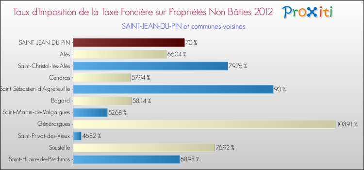 Taux d'imposition de la taxe foncière sur les immeubles et terrains non batis 2012 pour SAINT-JEAN-DU-PIN et les communes proches Comparaison des taux d'imposition de la taxe foncière sur les immeubles et terrains non batis 2012 pour SAINT-JEAN-DU-PIN et les communes voisines