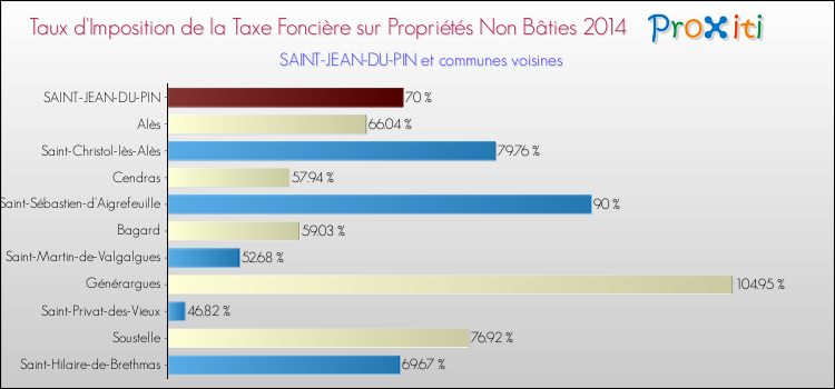 Taux d'imposition de la taxe foncière sur les immeubles et terrains non batis 2014 pour SAINT-JEAN-DU-PIN et les communes proches Comparaison des taux d'imposition de la taxe foncière sur les immeubles et terrains non batis 2014 pour SAINT-JEAN-DU-PIN et les communes voisines