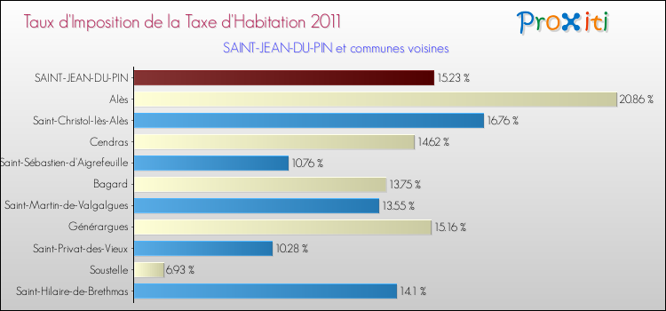 Taux d'imposition de la taxe d'habitation 2011 pour SAINT-JEAN-DU-PIN et les communes proches Comparaison des taux d'imposition de la taxe d'habitation 2011 pour SAINT-JEAN-DU-PIN et les communes voisines