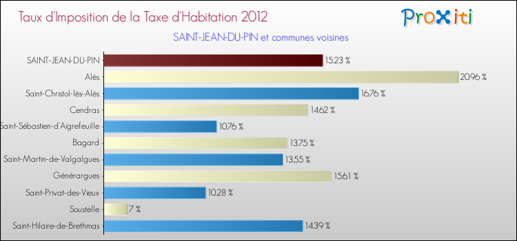 Taux d'imposition de la taxe d'habitation 2012 pour SAINT-JEAN-DU-PIN et les communes proches Comparaison des taux d'imposition de la taxe d'habitation 2012 pour SAINT-JEAN-DU-PIN et les communes voisines